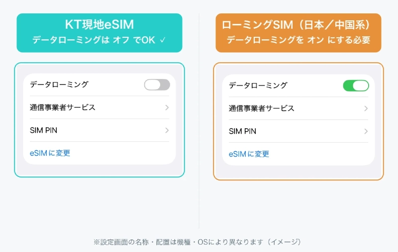 KT現地eSIMとローミングSIMのデータローミング設定（オフ・オン）の違いを比較する図