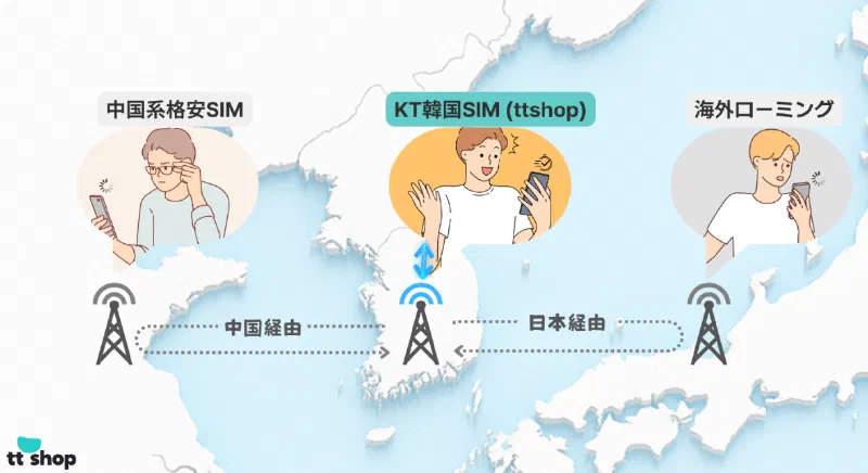 中国系ローミングeSIMと韓国現地SIMの通信経路の違いを示す比較図