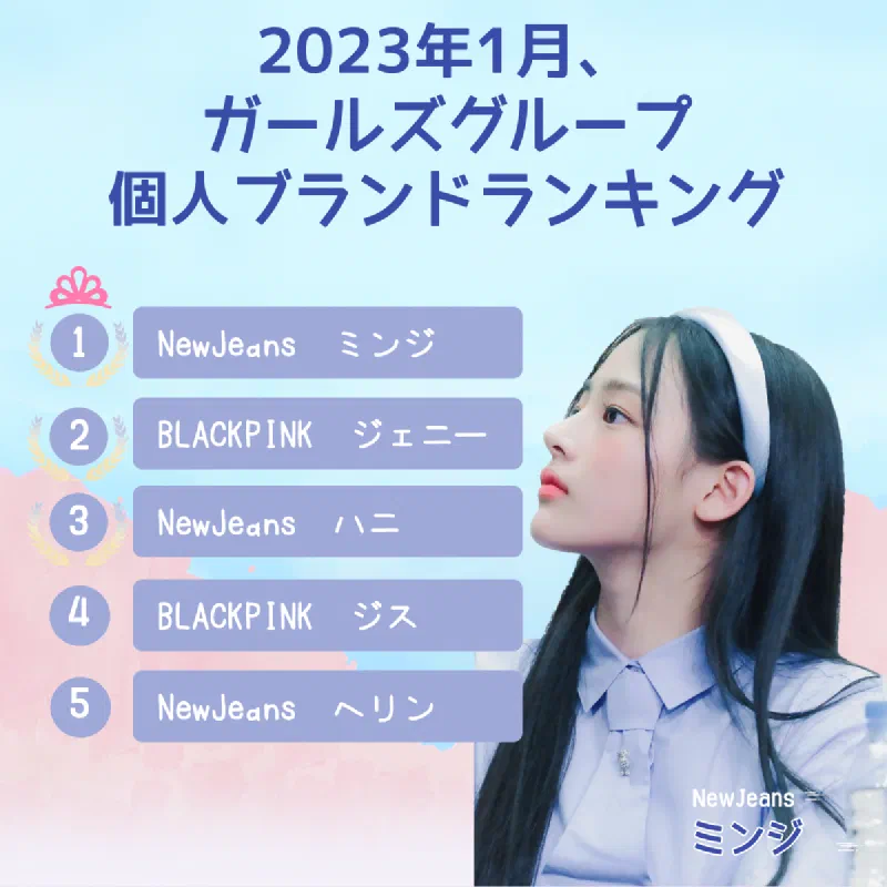 1位がジェニーじゃない？2023年1月、ガールズグループ個人ブランドランキング発表