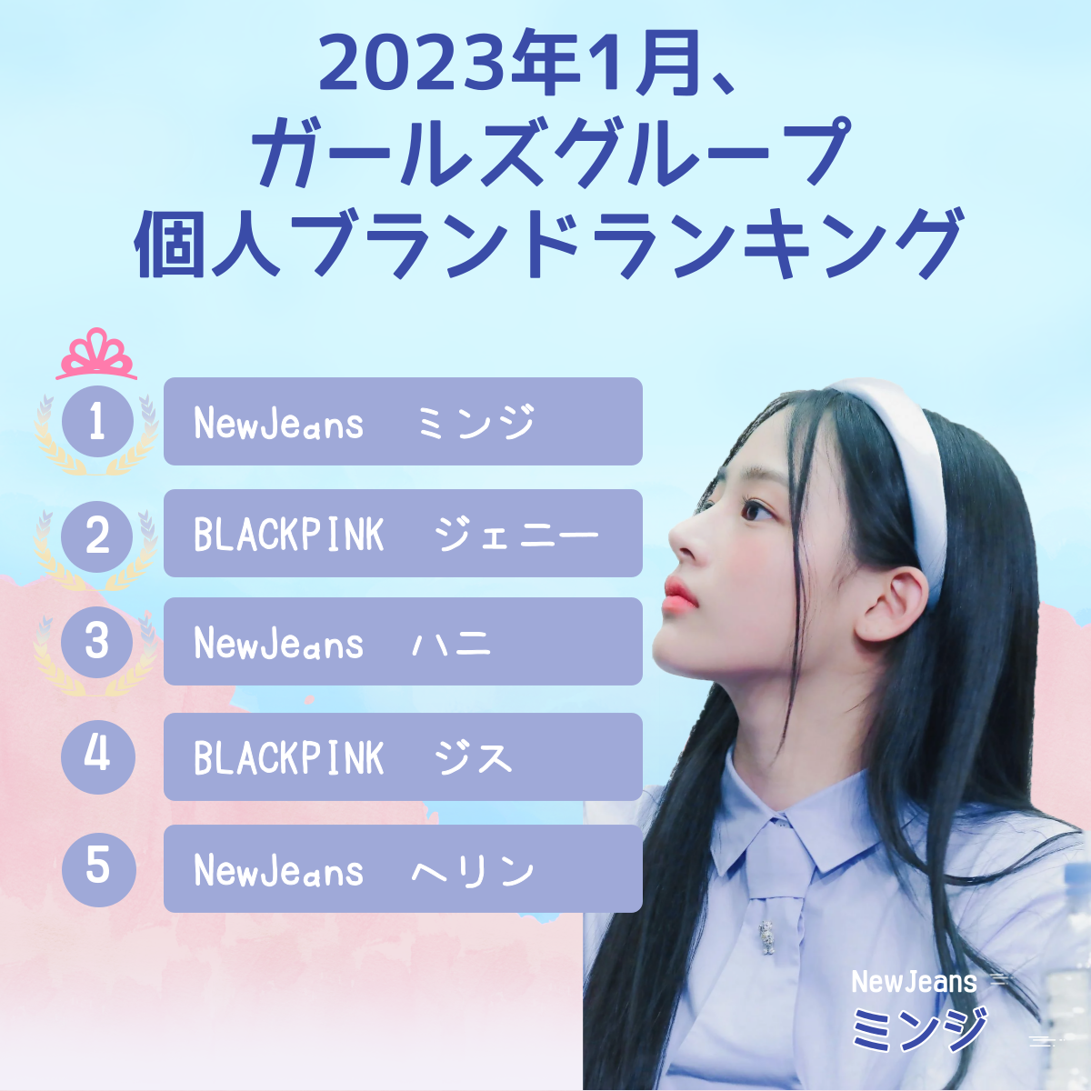 1位がジェニーじゃない？2023年1月、ガールズグループ個人ブランドランキング発表