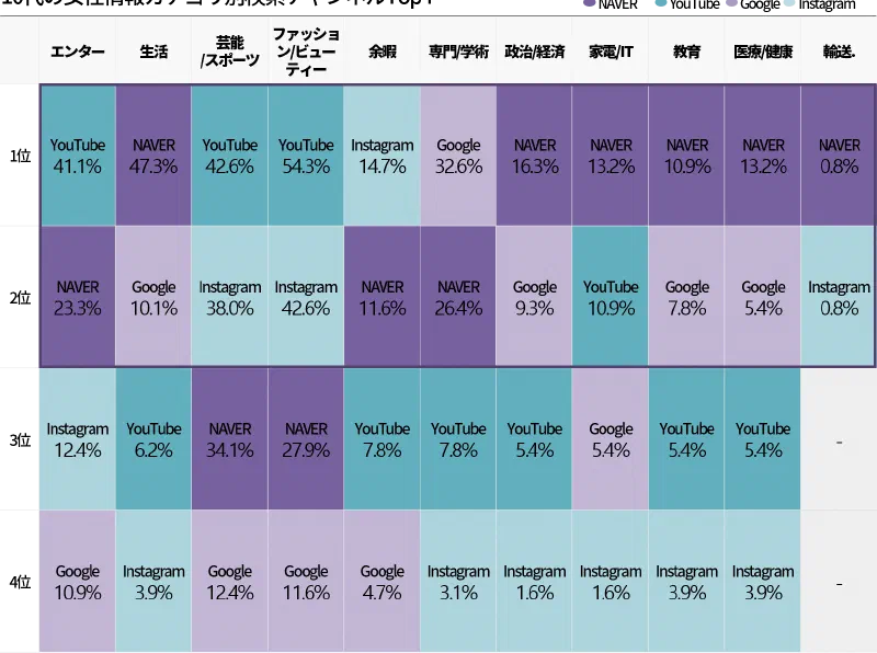 2022年度 韓国女性はどこで情報を検索したのか？