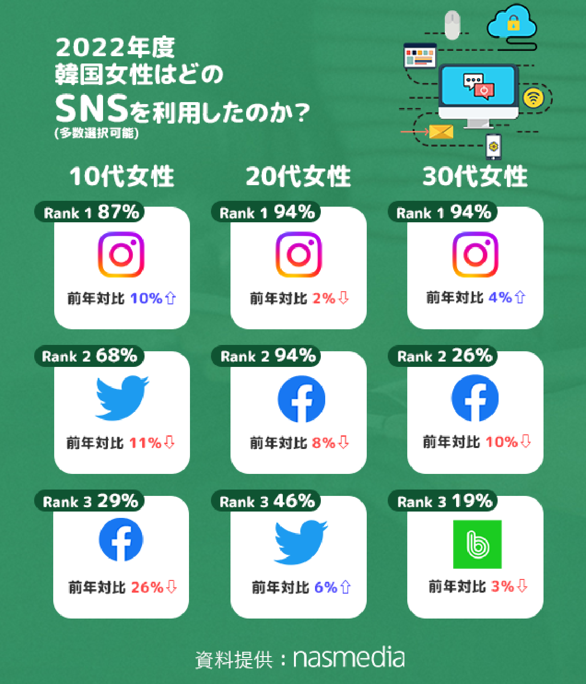 2022年度韓国若者はどのSNSを利用したのか？