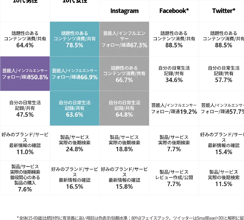 2022年度韓国若者はどのSNSを利用したのか？