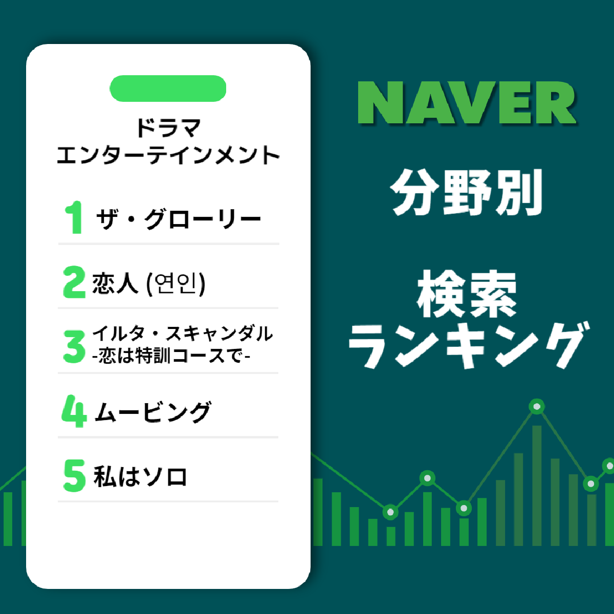 ネイバーが2023年の検索ランキングを発表、ドラマ1位は「ザ・グロリー」、映画1位は「犯罪都市3」