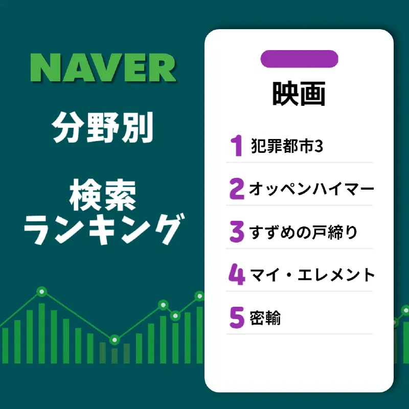 ネイバーが2023年の検索ランキングを発表、ドラマ1位は「ザ・グロリー」、映画1位は「犯罪都市3」