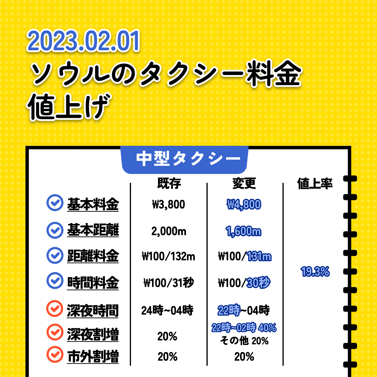 ２月１日からソウルタクシーの基本料金が4800円ウォンになり、距離料金も高くなる