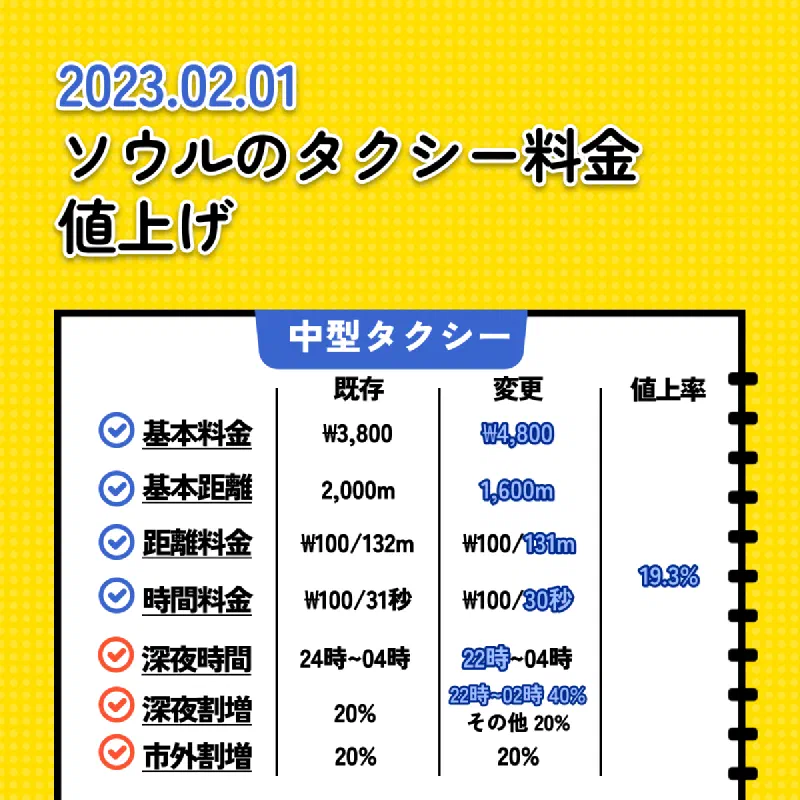 ２月１日からソウルタクシーの基本料金が4800円ウォンになり、距離料金も高くなる